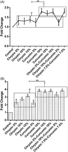 Figure 6. The expression of IL-6 after (A) 5 days treatment (B) 10 days treatment. X-axis represents the study groups and Y-axis shows fold change of the genes. Statistical analysis was performed by ANOVA. Each point represents the mean ± SEM. *p values <.05 vs. control. **p < .05.