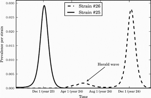 Figure 7. The herald wave phenomenon. A summer wave of a new strain predicts the strain that will dominate over the following winter. The value of seasonal forcing used is ϵ=0.20. Prevalence for each strain is measured in percentage of the population infected per day.