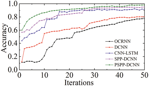 Figure 9. Accuracy curve of five algorithms.