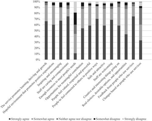 Figure 1. Participant responses to the developing recovery enhancing environment measure (DREEM) across the study (n = 74).