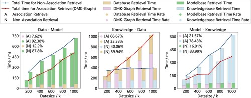 Figure 11. Time consumption records and statistical analysis for association and non-association retrieval processes, emphasizing the method's practicality rather than direct efficiency comparisons.