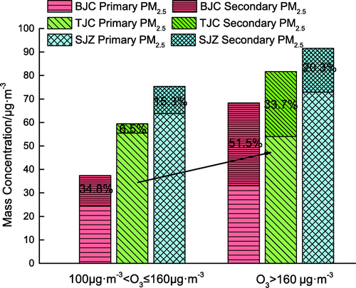 Figure 5. Estimated concentrations of primary aerosol and secondary aerosol under different photochemical activity.