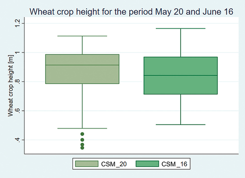 Figure 6. Crop height for the wheat growing season.