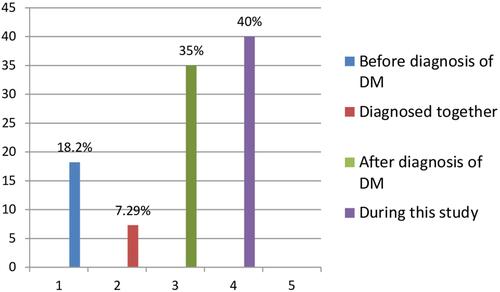 Figure 2 Prevalence rate of HTN based on the time it was diagnosed.