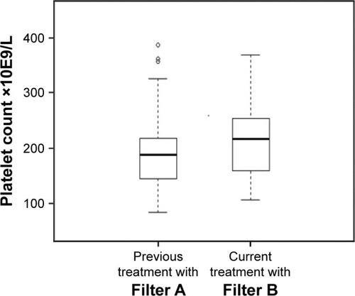 Figure 2 Boxplots of platelet count in patients previously treated with the Filter A and subsequently with Filter B.