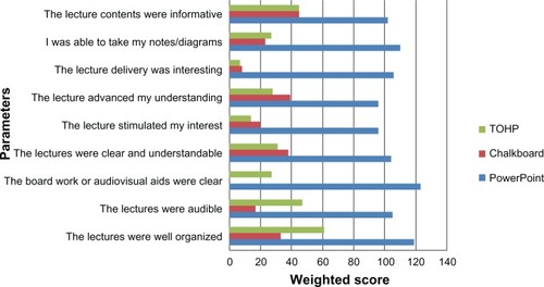 Figure 1 Medical students’ opinions of the lectures using different teaching aids.
