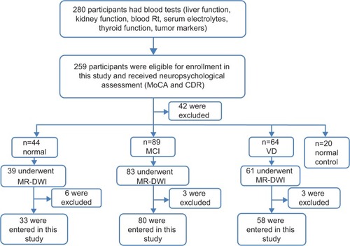 Figure 1 Chart of the participants enrolled in this study.