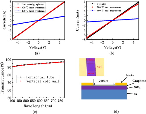 Figure 5. (a) The thermal stability test results of graphene prepared by VCW-CVD; (b) the thermal stability test results of graphene prepared by HT-CVD; (c) the transmittance test results of grapheme prepared by VCW-CVD and HT-CVD; (d) the device structure diagram of square resistance test.