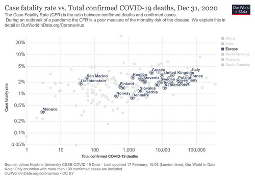 Figure 2. Case Fatality Rate vs Total Confirmed COVID-19 Deaths (2020): Italy in comparison with other European Countries