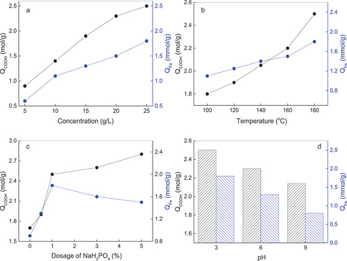 Figure 2. Effect of some parameters on QCOOH value of CTS-Cotton and QFe value of Fe-CTS-Cotton.