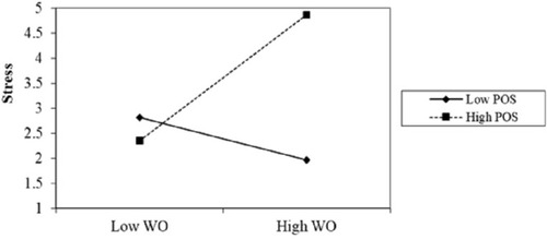 Figure 3 Interaction effect.