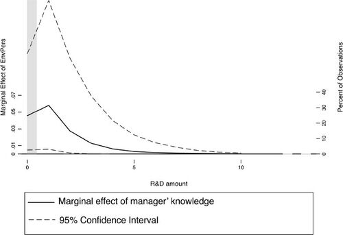 Figure A4. Marginal effect of manager’ knowledge about environmental law on green innovation as R&D amount changes.Source: Authors' calculations from the survey of SMEs in Vietnam (2011-2015).