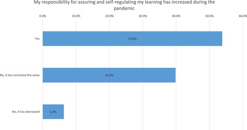 Figure 2. This Figure shows students’ answers on the question regarding their responsibility on assuring and self-regulating their learning during the pandemic. The number of responses is 236.