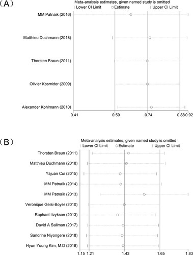 Figure 5. Sensitivity analysis of individual research results (A) The effect of TET2 gene mutation status on the overall survival of CMML patients (B) The effect of ASXL1 gene mutation status on the overall survival of CMML patients.