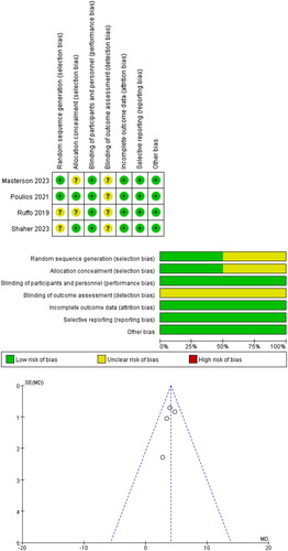 Figure 2. Risk of bias summary and graph, and publication bias assessment.