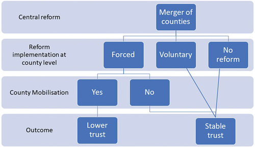 Figure 1. The effects of mobilisation on trust.