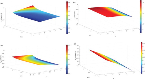 Figure 13. Effect of the water depth and beam–draft ratio on the wave-exciting forces: (a) drift force, (b) surge force, (c) heave force, and (d) pitch moment.