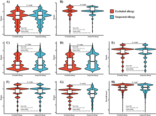 Figure 3 Differences in maternal prenatal stress scores for preschool-age children with allergies.