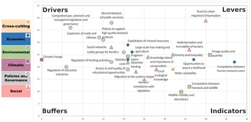 Figure 3. Key factors for the future development of the SES and their systemic role. The y-axis describes the relative influence of one factor on the other factors (active sum), the x-axis the relative influence on one factor by all other factors (passive sum).