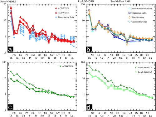 Figure 12. NMORB-normalised multielement plots (modified after Sun & McDonough, Citation1989). (a) CAB WV show similar and parallel patterns to the HSB. Slopes between Th/Nb (subduction influence), Nb/Ti (enrichment of source) and Ti/Yb (depth of source) are broadly similar and suggest these two volcanic suites may have been produced under similar conditions in a similar setting (continental rift to incipient back-arc). (b) Select Phase 4 Macquarie arc samples show in comparison to the CAB in (a). The multielement pattern of the Macquarie arc are quite similar to the WV samples but there are some subtle differences. A shallower Th/Nb, steeper Nb/Ti and Ti/Yb may reflect the IAB nature of the Macquarie arc compared with the WV. Isotopic values for Phase 4 Macquarie arc do become more evolved over time likely reflecting the incorporation of SSZ material or an enriched older SCLM component and might explain why rift-related rocks of the southern Thomson Orogen/Lachlan Orogen appear so similar to IAB of the terminal phase of the Macquarie arc. (c) EMORB WV sample from ACDWE010 displays a flatter pattern that lacks the element spiking observed in subduction influenced rocks typified by the almost flat slope between Th/Nb. (d) EMORB to OIB samples from Louth L1 and L3 show similar but generally more enriched patterns to ACDWE010. Fossil evidence (Zhen, Hegarty, Percival, & Pickett, Citation2017) from the closely associated Louth L2 suggests these volcanic rocks might be Silurian–Devonian in age and may represent rift-related volcanism older than the Permo-Triassic alkaline Louth Volcanics.