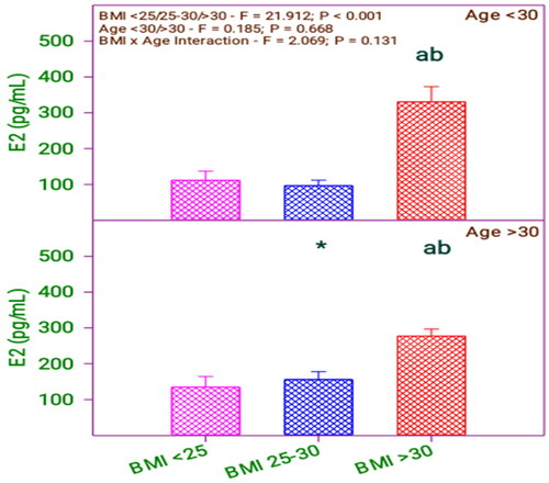 Figure 5. Serum E2 levels of subfertile women in comparison with body mass index (BMI) and age (years).