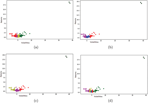 Figure 1. Results of clustering of stocks into different similarity groups on the basis of their returns and volatilities formed by (a) DBSCAN (b) EM (c) WAMSC (d) DQC algorithm.