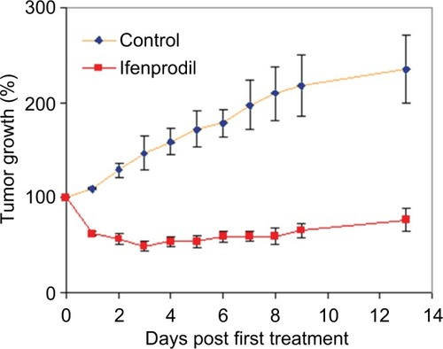 Figure 4 NMDAR receptor influence on the growth of human pancreatic tumor xenografts in nu/nu mice.