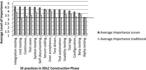 Figure 12: The construction phase – average level of importance of software engineering practices (sequenced by Scrum level of importance).