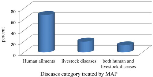 Figure 2. Human and livestock diseases treated by MAPs.
