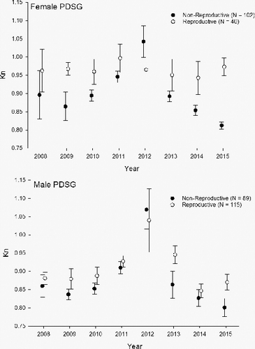 Figure 2. Annual mean (±SE) relative condition factor (Kn) by gender and reproductive assessment for adult (> 800 mm) pallid sturgeon transported to local hatcheries as potential brood fish.