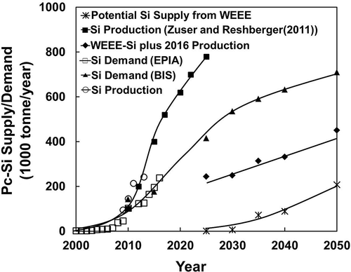 Figure 5. Long-term demand and supply for c-Si from EU’s WEEE-PV recycling and current/short-term Si production from mineral resources.