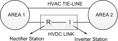 Figure 8. Block diagram of two area system connected by HVAC and HVDC tie-line.