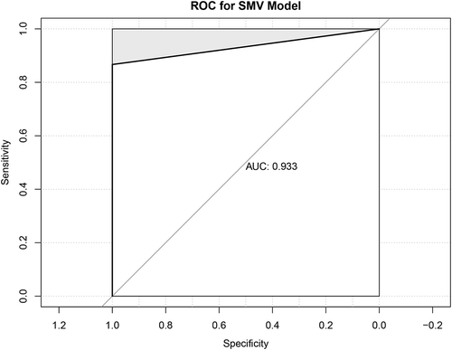 Figure 6. Receiver operating characteristic (ROC) curve for SVM model. The horizontal axis represents specificity, the vertical axis sensitivity, and the point is the cutoff threshold