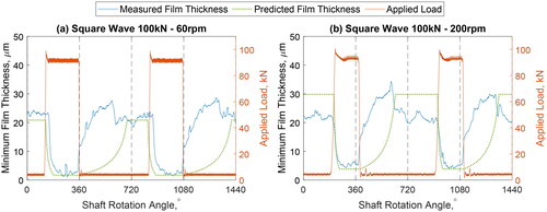 Figure 21. Comparison between experimental minimum film thickness measurements and a numerical prediction for two test cases under dynamic loading conditions. Measurements over four full rotations are presented. Operating conditions include a shaft rotation speed of 60 rpm (left) and 200 rpm (right), an applied square wave loading pattern with 100 kN peak load, and bearing temperature of 50 °C.