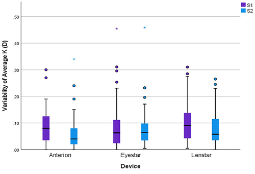 Figure 1 Boxplot of the variability of Average K for group A2 from baseline to the time of cataract surgery for all three optical biometers.