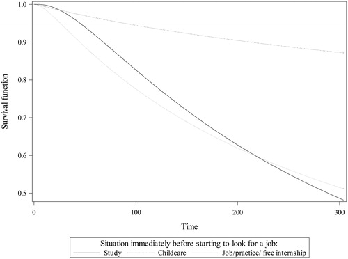 Figure 4. The survival functions for situations immediately before starting to look for a job. Source: Author’s estimations; data from the Labour Force Survey, Poland.