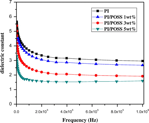 Figure 10. Dielectric constant of (a) neat MDAP/BTDA–PI (b) MDAP/BTDA–PI/POSS (1 wt%) (c) MDAP/BTDA–PI/POSS (3 wt%) and (d) MDAP/BTDA–PI/POSS (5 wt%).