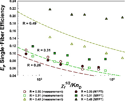 FIG. 5. A comparison of predicted (dashed lines for regression predictions and closed symbols for MFPT results) and measured (open symbols) single-fiber efficiencies as a function of χf1/2/KnD for multiwalled carbon nanotube deposition on a fibrous filter. Measurement results are taken from Seto et al. (Citation2010).