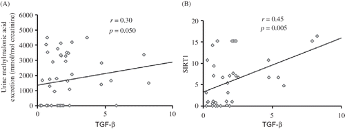 Figure 2.  Graphical illustrations of the correlations found between (A) the expression of TGF-β and the urinary excretion of MMA, and (B) the expression of SIRT1 and TGF-β.