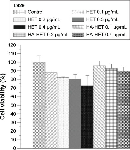 Figure 3 Effects of HET and HA/HET aggregates on viability of L929 normal fibroblasts.Note: HET from 0.1 to 0.4 µg/mL as well as 0.1, 0.2, and 0.4 µg/mL HA nanoparticles-aggregated HET did not show significant cytotoxic effects on L929 normal fibroblasts (N=3).Abbreviations: HET, heteronemin; HA, hyaluronan.