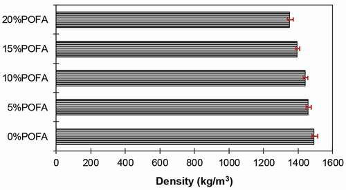 Figure 4. Density of bricks with various amounts of clay replaced by POFA