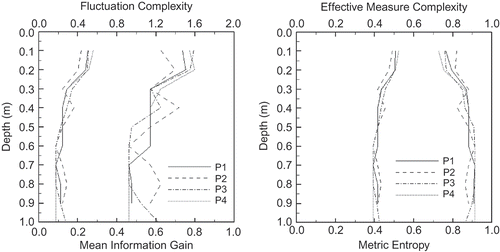 Fig. 4 Information theory-based measures of daily soil moisture content time series along the soil profile (Lines on the left of the figures: mean information gain and metric entropy; Lines on the right of the figures: fluctuation complexity and effective measure complexity).