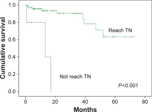 Figure 5 Survival difference between patient groups who did or did not reach TN following primary androgen deprivation therapy. (denoting nadir PSA value that over 90% of iPSA reduction after primary androgen deprivation therapy).
