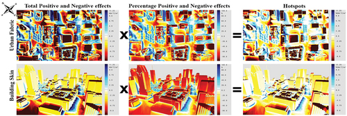 Figure 8. The positive and negative effects in urban context Montreal, June–September 2020