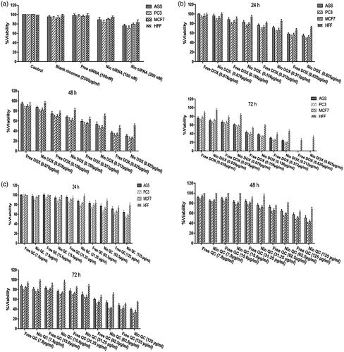Figure 14. Survival analysis (a) Cytotoxicity of blank niosome, free siRNA, Nio-siRNA for AGS, PC3, MCF7 and HFF after 72 h; (b) comparison between toxicity of free DOX and Nio-DOX in various concentrations for AGS, PC3, MCF7 and HFF after 24, 48 and 72 h; (c) comparison between toxicity of free QC and Nio-QC in various concentrations for AGS, PC3, MCF7 and HFF after 24, 48 and 72 h.