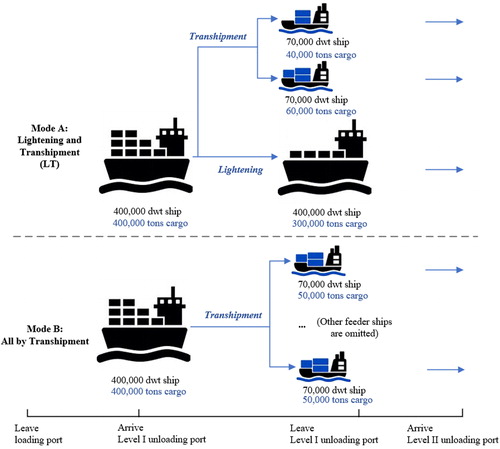 Figure 2. Illustration of the two maritime transport sub-modes.