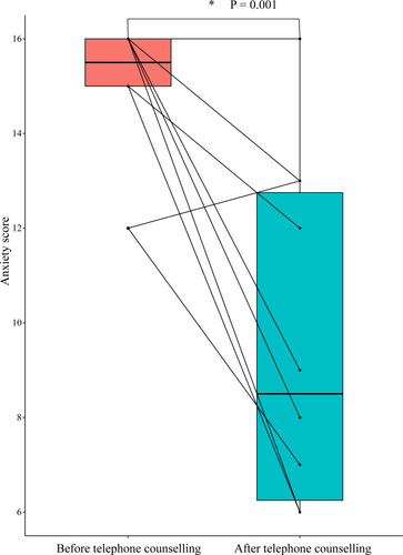 Figure 1 Counseling outcomes in 10 non-oral chemotherapy lung cancer patients with high anxiety score. *P=0.001.