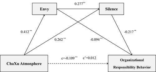 Figure 2 Model of pathways between Chaxu atmosphere and organizational responsibility behavior among Chinese nurses.