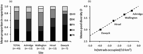 Figure 2. Meme-pool characteristics from playback: (a) mean proportion of song-types in repertoires of males at each site; (b) meme-pool diversity (D) in relation to the natural logarithm of local tetrad density (tetrads occupied by breeding birds per 10 km2) with regression line (r 2 = 0.99, F 1,2 = 497.92, P = 0.002).