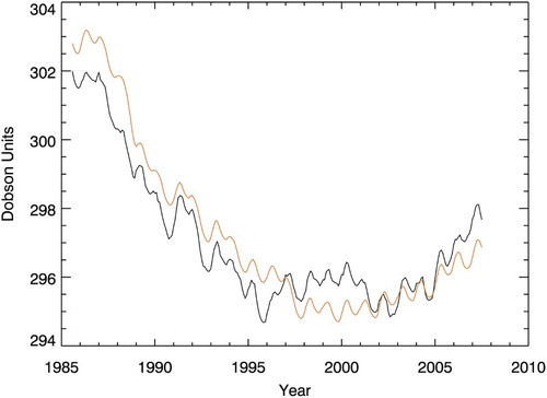 Fig. 12 Observed Dobson data smoothed by an 11-year running mean (black), and the fit obtained from MLR also smoothed by the same amount (orange).